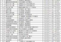 郑州公租房分布表