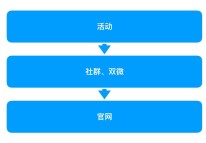 小程序设计：工具类小程序10天增长103万全复盘