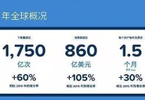 2017 年中国 App 营收超 300 亿美元!!!