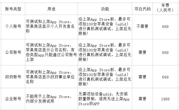 苹果开发者账号解析